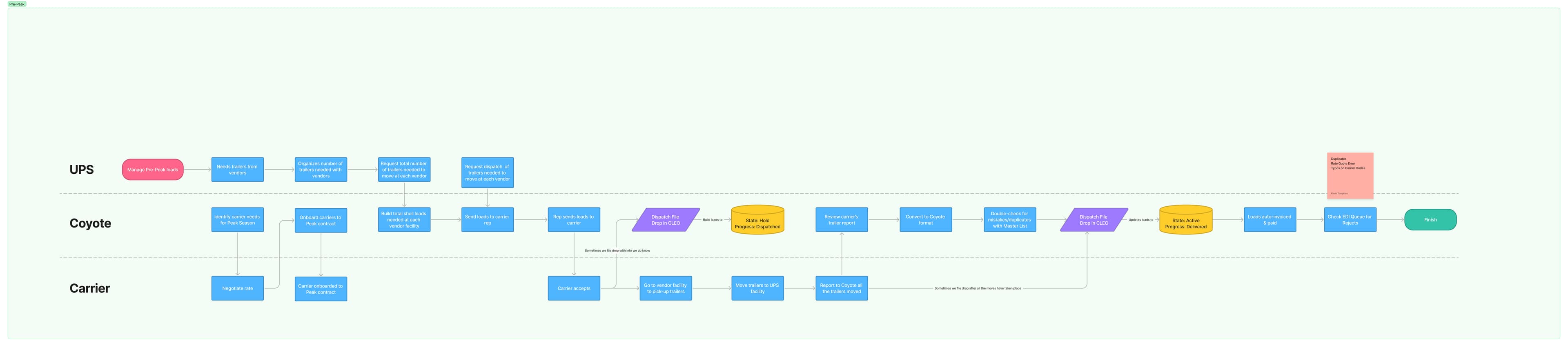 Journey map: UPS, Coyote, and Carrier swimlanes across the trailer leasing workflow