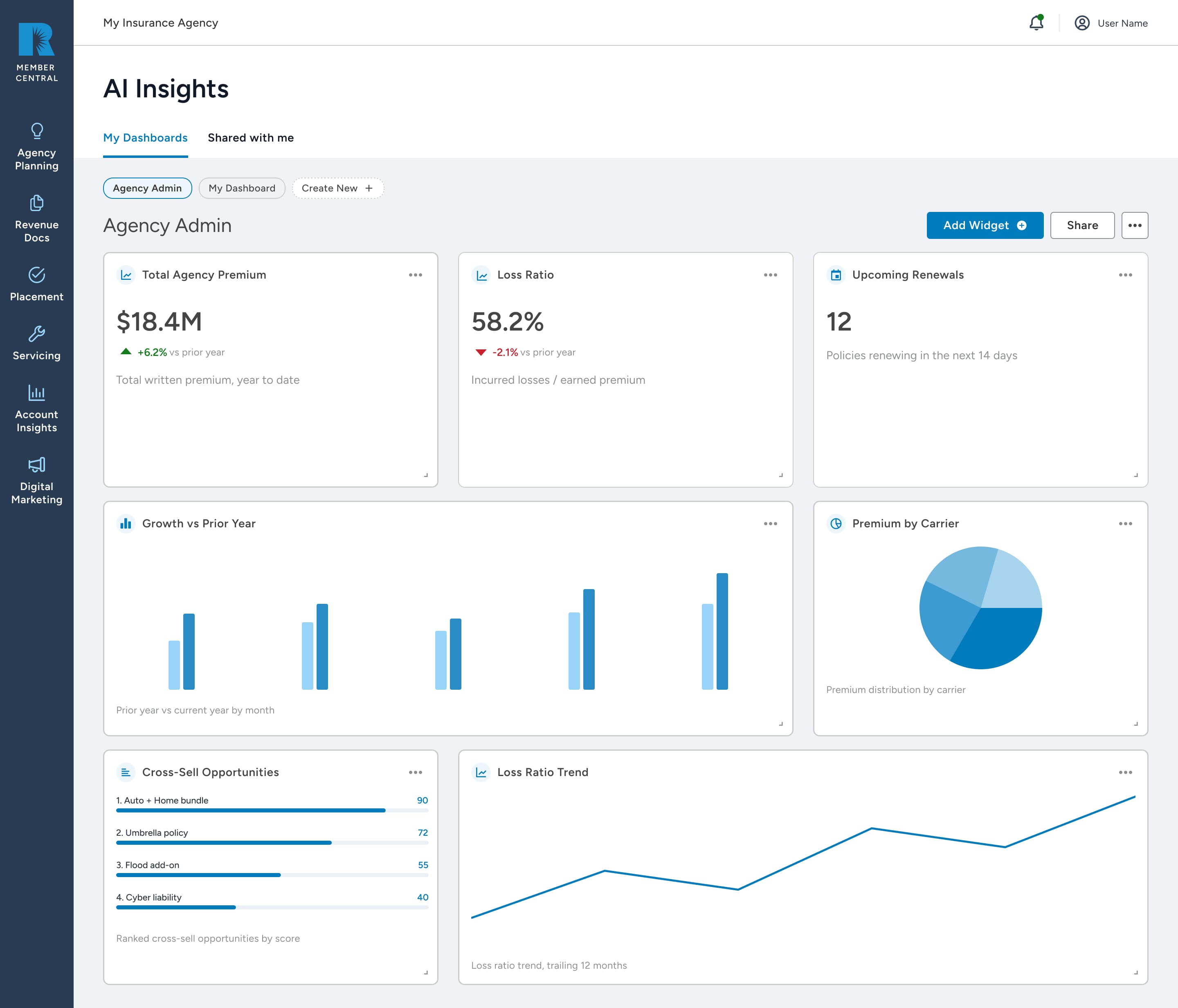 A saved Agency Admin dashboard in Member Central with premium, loss ratio, renewals, growth, and carrier-mix widgets