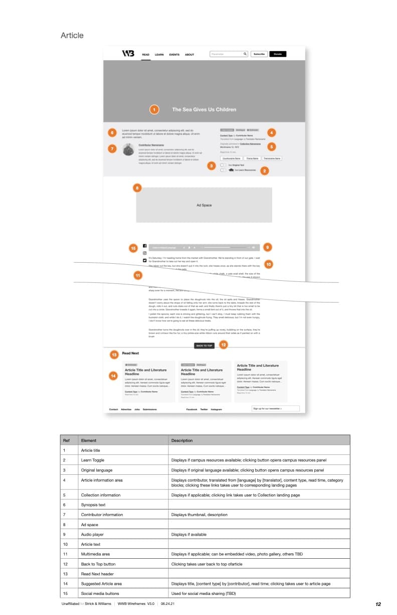 Article page wireframe with annotations