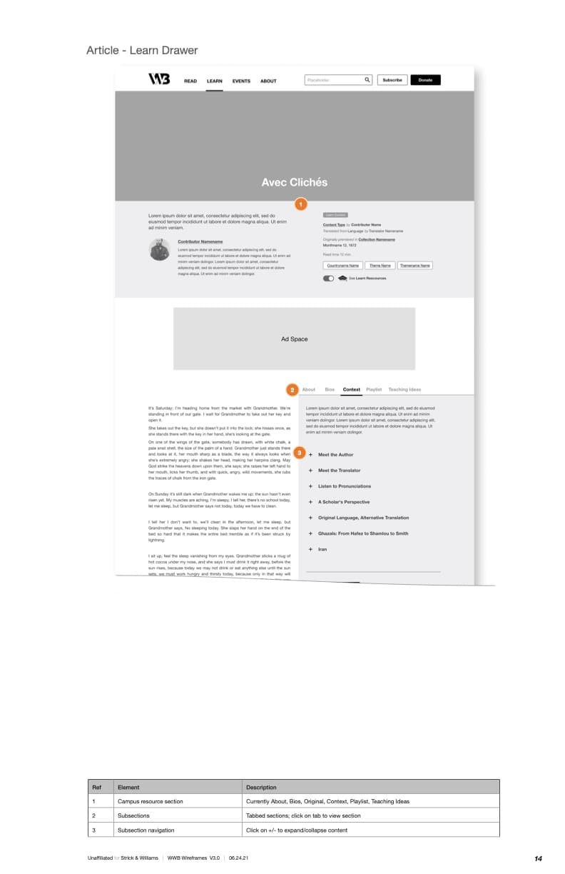 Article page wireframe with the Learn resources drawer open, with annotations